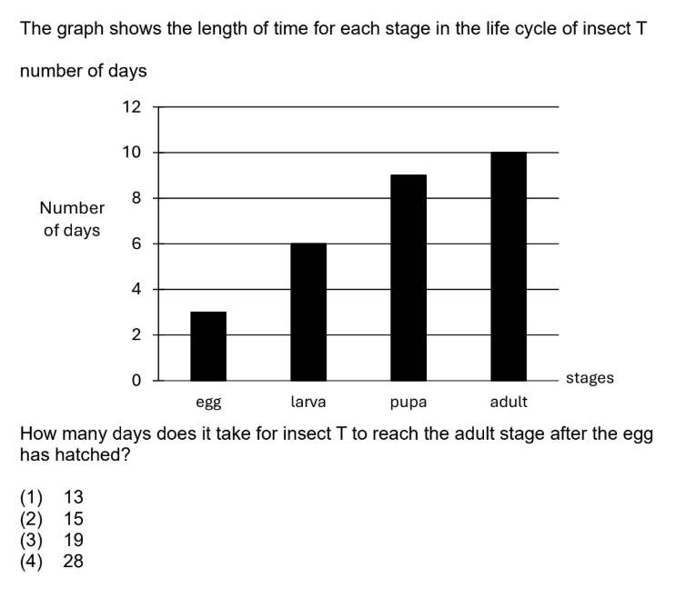 insect life cycle P5 Science graph question explained with 15 days as the correct answer