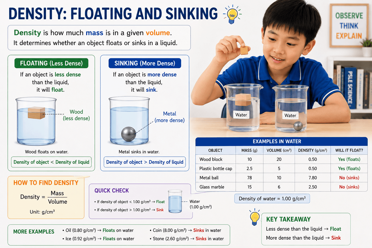 density floating sinking PSLE Science explanation showing objects floating and sinking in liquid