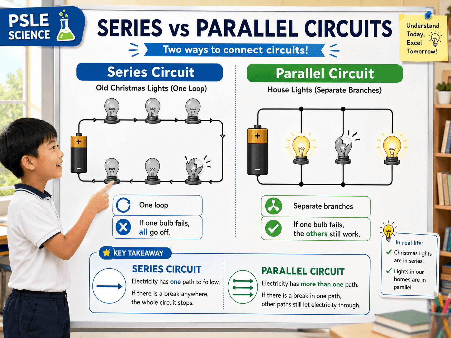 series and parallel circuits explanation showing why one bulb burning out affects lights differently